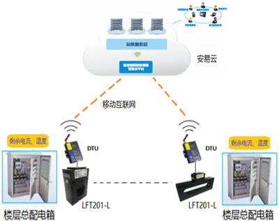 智慧式用電安全隱患監(jiān)管服務(wù)系統(tǒng) 工作原理、應(yīng)用場(chǎng)景與互聯(lián)網(wǎng)安全服務(wù)深度融合